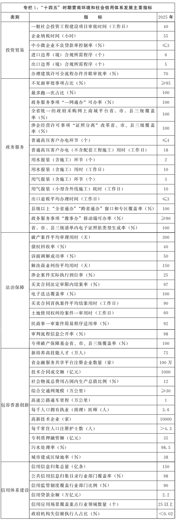 河南省人民政府關(guān)于印發(fā)河南省“十四五”營(yíng)商環(huán)境和社會(huì)信用體系發(fā)展規(guī)劃的通知